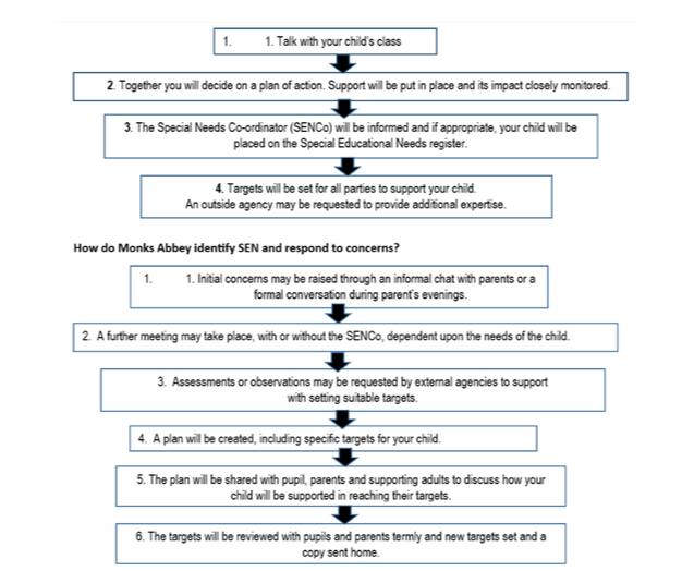 Identifying SEN at Monks Abbey